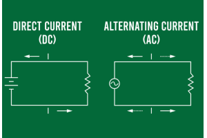 Descoperirea fundamentelor curentului alternativ (AC)