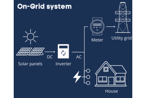 Viitorul energiei: explorarea sistemelor de energie fotovoltaică solară (PV)