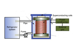 Introducere în superconductor stocare de energie magnetică (IMM -uri): Principii și aplicații