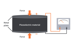 Explorarea materialelor piezoelectrice: tipuri, proprietăți și impact tehnologic