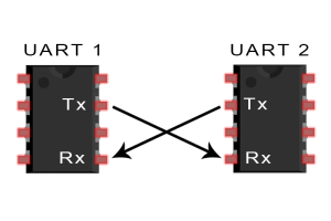 Cum funcționează UART: o explicație simplă pentru începători