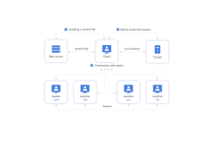 Bitstreams și BitTorrent: Explorarea partajării de fișiere descentralizate, a tehnologiei și a implicațiilor legale