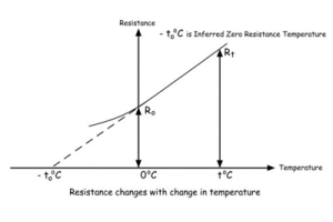 Coeficientul de rezistență la temperatură (TCR): formulă, tipuri, valori ale materialelor și aplicații