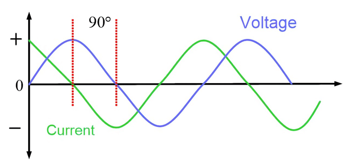 AC Circuit Containing Only a Capacitor