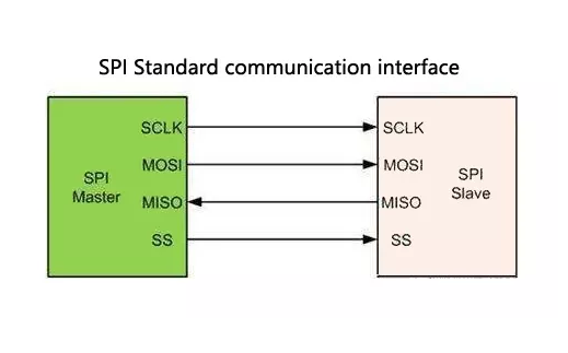 SPI principle