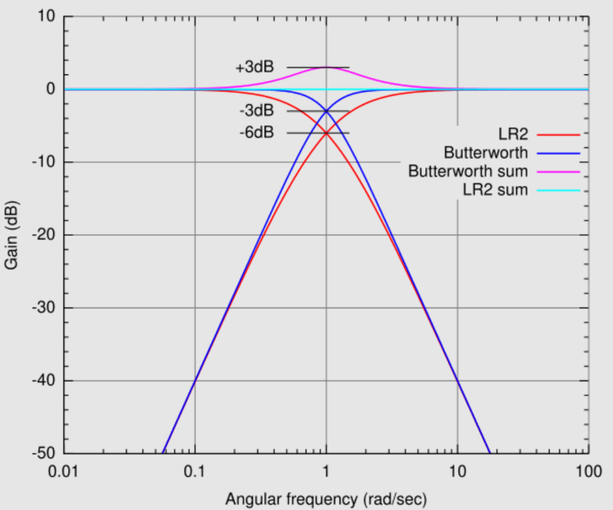 Linkwitz-Riley Filter