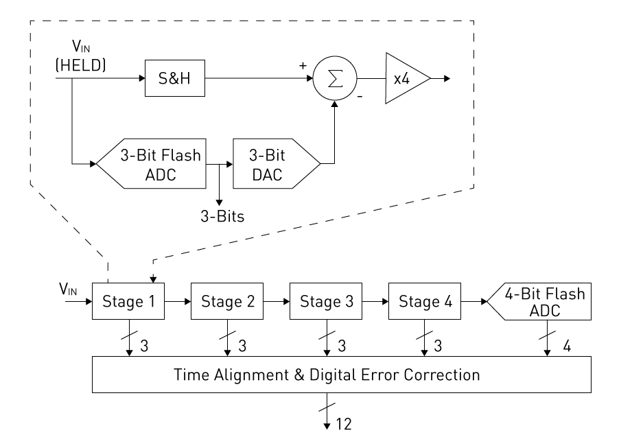  12-Bit Pipelined ADC