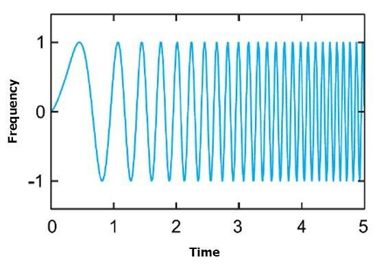  Chirp Spread Spectrum (CSS)